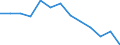 Unit of measure: Number / Severity (days lost): 4 days or over / Sex: Total / Statistical classification of economic activities in the European Community (NACE Rev. 1.1): Agriculture; manufacturing; electricity, gas and water supply; construction; wholesale and retail trade; hotels and restaurants; transport; financial intermediation; real estate / Geopolitical entity (reporting): Norway