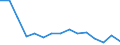 Unit of measure: Number / Severity (days lost): 4 days or over / Sex: Total / Statistical classification of economic activities in the European Community (NACE Rev. 1.1): Agriculture, hunting and forestry / Geopolitical entity (reporting): Sweden