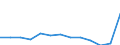 Unit of measure: Number / Severity (days lost): 4 days or over / Sex: Total / Statistical classification of economic activities in the European Community (NACE Rev. 1.1): Manufacture of food products, beverages and tobacco / Geopolitical entity (reporting): Norway
