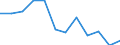 Unit of measure: Number / Severity (days lost): 4 days or over / Sex: Total / Statistical classification of economic activities in the European Community (NACE Rev. 1.1): Manufacture of textiles and textile products / Geopolitical entity (reporting): Ireland