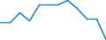 Unit of measure: Number / Severity (days lost): 4 days or over / Sex: Total / Statistical classification of economic activities in the European Community (NACE Rev. 1.1): Manufacture of textiles and textile products / Geopolitical entity (reporting): Sweden