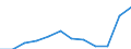 Unit of measure: Number / Severity (days lost): 4 days or over / Size classes in number of employees: 500 employees or more / Statistical classification of economic activities in the European Community (NACE Rev. 1.1): Financial intermediation; real estate / Geopolitical entity (reporting): European Union - 15 countries (1995-2004) and Norway