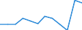 Unit of measure: Number / Severity (days lost): 4 days or over / Labour force and employment status: Employees / Statistical classification of economic activities in the European Community (NACE Rev. 1.1): Manufacturing / Geopolitical entity (reporting): European Union - 15 countries (1995-2004) and Norway