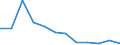 Unit of measure: Number / Severity (days lost): 4 days or over / Labour force and employment status: Self-employed persons / Statistical classification of economic activities in the European Community (NACE Rev. 1.1): Manufacturing / Geopolitical entity (reporting): European Union - 15 countries (1995-2004) and Norway