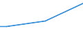 Insgesamt / 15 bis 34 Jahre / Unterhalb des Primarbereichs, Primarbereich und Sekundarbereich I (Stufen 0-2) / Prozent der Beschäftigung insgesamt / Irland