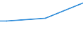 Insgesamt / 15 bis 34 Jahre / Unterhalb des Primarbereichs, Primarbereich und Sekundarbereich I (Stufen 0-2) / Prozent der Beschäftigung insgesamt / Ungarn