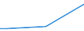 Insgesamt / 15 bis 34 Jahre / Unterhalb des Primarbereichs, Primarbereich und Sekundarbereich I (Stufen 0-2) / Prozent der Beschäftigung insgesamt / Norwegen