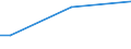 Total / From 15 to 34 years / Medium / Percentage of total employment / Latvia