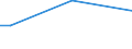 Insgesamt / 15 bis 34 Jahre / Mittel / Prozent der Beschäftigung insgesamt / Litauen