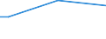 Insgesamt / 15 bis 34 Jahre / Unterhalb des Primarbereichs, Primarbereich und Sekundarbereich I (Stufen 0-2) / Prozent der Beschäftigung insgesamt / Litauen