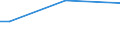 Harassment or bullying / From 15 to 34 years / Percentage of total employment / Females / Norway