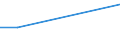 Total / From 15 to 34 years / Industry (except construction) / Percentage of total employment / Ireland