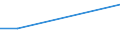 Total / From 15 to 34 years / Industry (except construction) / Percentage of total employment / Norway