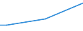 Total / From 15 to 34 years / Total / Percentage of total employment / Ireland