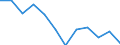 Unit of measure: Index / Health indicator: Index of the number of fatal accidents at work per 100 thousand persons in employment (1998=100) / Geopolitical entity (reporting): Estonia