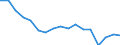 Unit of measure: Number / Size classes in number of employees: Total / Severity (days lost): Total / Statistical classification of economic activities in the European Community (NACE Rev. 2): Agriculture; industry and construction (except mining); services of the business economy / Geopolitical entity (reporting): Portugal