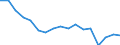 Unit of measure: Number / Size classes in number of employees: Total / Severity (days lost): 4 days or over / Statistical classification of economic activities in the European Community (NACE Rev. 2): Agriculture; industry and construction (except mining); services of the business economy / Geopolitical entity (reporting): Portugal