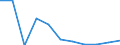 Unit of measure: Number / International Standard Classification of Occupations for European Union purposes (ISCO-88 (COM)): Total / Severity (days lost): Total / Statistical classification of economic activities in the European Community (NACE Rev. 2): Agriculture; industry and construction (except mining); services of the business economy / Geopolitical entity (reporting): European Union - 27 countries (2007-2013)