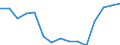 Maßeinheit: Anzahl / Betroffener Körperteil: Insgesamt / Schweregrad (Ausfalltage): 4 bis 6 Tage / Statistische Systematik der Wirtschaftszweige in der Europäischen Gemeinschaft (NACE Rev. 2): Landwirtschaft; Industrie und Baugewerbe (ohne Bergbau und Gewinnung von Steinen und Erden); Wirtschaftliche Dienstleistungen für Unternehmen / Geopolitische Meldeeinheit: Schweden