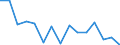 Maßeinheit: Anzahl / Statistische Systematik der Wirtschaftszweige in der Europäischen Gemeinschaft (NACE Rev. 2): Landwirtschaft; Industrie und Baugewerbe (ohne Bergbau und Gewinnung von Steinen und Erden); Wirtschaftliche Dienstleistungen für Unternehmen / Geopolitische Meldeeinheit: Belgien