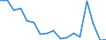 Statistical classification of economic activities in the European Community (NACE Rev. 2): Total - all NACE activities / Size classes in number of employees: Total / Severity (days lost): Fatal / Unit of measure: Number / Geopolitical entity (reporting): Italy