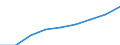 Economical indicator for structural business statistics: Turnover or gross premiums written - million euro / Statistical classification of economic activities in the European Community (NACE Rev. 1.1): High-technology sectors (high-technology manufacturing and knowledge-intensive high-technology services) / Currency: Million euro / Geopolitical entity (reporting): Spain