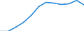 Economical indicator for structural business statistics: Turnover or gross premiums written - million euro / Statistical classification of economic activities in the European Community (NACE Rev. 1.1): High-technology sectors (high-technology manufacturing and knowledge-intensive high-technology services) / Currency: Million euro / Geopolitical entity (reporting): France