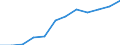 Economical indicator for structural business statistics: Turnover or gross premiums written - million euro / Statistical classification of economic activities in the European Community (NACE Rev. 1.1): High-technology sectors (high-technology manufacturing and knowledge-intensive high-technology services) / Currency: Million euro / Geopolitical entity (reporting): Italy