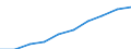 Economical indicator for structural business statistics: Turnover or gross premiums written - million euro / Statistical classification of economic activities in the European Community (NACE Rev. 1.1): High-technology sectors (high-technology manufacturing and knowledge-intensive high-technology services) / Currency: Million euro / Geopolitical entity (reporting): Hungary