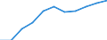 Economical indicator for structural business statistics: Turnover or gross premiums written - million euro / Statistical classification of economic activities in the European Community (NACE Rev. 1.1): High-technology sectors (high-technology manufacturing and knowledge-intensive high-technology services) / Currency: Million euro / Geopolitical entity (reporting): Austria