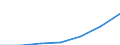 Economical indicator for structural business statistics: Turnover or gross premiums written - million euro / Statistical classification of economic activities in the European Community (NACE Rev. 1.1): High-technology sectors (high-technology manufacturing and knowledge-intensive high-technology services) / Currency: Million euro / Geopolitical entity (reporting): Romania