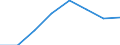 Economical indicator for structural business statistics: Turnover or gross premiums written - million euro / Statistical classification of economic activities in the European Community (NACE Rev. 1.1): High-technology sectors (high-technology manufacturing and knowledge-intensive high-technology services) / Currency: Million euro / Geopolitical entity (reporting): Sweden