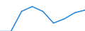 Economical indicator for structural business statistics: Turnover or gross premiums written - million euro / Statistical classification of economic activities in the European Community (NACE Rev. 1.1): High-technology sectors (high-technology manufacturing and knowledge-intensive high-technology services) / Currency: Million euro / Geopolitical entity (reporting): United Kingdom