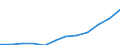 Economical indicator for structural business statistics: Turnover or gross premiums written - million euro / Statistical classification of economic activities in the European Community (NACE Rev. 1.1): Manufacturing / Currency: Million euro / Geopolitical entity (reporting): Bulgaria