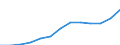 Economical indicator for structural business statistics: Turnover or gross premiums written - million euro / Statistical classification of economic activities in the European Community (NACE Rev. 1.1): Manufacturing / Currency: Million euro / Geopolitical entity (reporting): Denmark