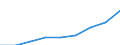 Economical indicator for structural business statistics: Turnover or gross premiums written - million euro / Statistical classification of economic activities in the European Community (NACE Rev. 1.1): Manufacturing / Currency: Million euro / Geopolitical entity (reporting): Germany