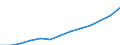 Economical indicator for structural business statistics: Turnover or gross premiums written - million euro / Statistical classification of economic activities in the European Community (NACE Rev. 1.1): Manufacturing / Currency: Million euro / Geopolitical entity (reporting): Estonia