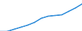 Economical indicator for structural business statistics: Turnover or gross premiums written - million euro / Statistical classification of economic activities in the European Community (NACE Rev. 1.1): Manufacturing / Currency: Million euro / Geopolitical entity (reporting): Spain