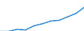 Economical indicator for structural business statistics: Turnover or gross premiums written - million euro / Statistical classification of economic activities in the European Community (NACE Rev. 1.1): Manufacturing / Currency: Million euro / Geopolitical entity (reporting): Latvia