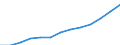 Economical indicator for structural business statistics: Turnover or gross premiums written - million euro / Statistical classification of economic activities in the European Community (NACE Rev. 1.1): Manufacturing / Currency: Million euro / Geopolitical entity (reporting): Lithuania