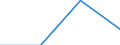 Economical indicator for structural business statistics: Turnover or gross premiums written - million euro / Statistical classification of economic activities in the European Community (NACE Rev. 1.1): Manufacturing / Currency: Million euro / Geopolitical entity (reporting): Malta