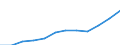 Economical indicator for structural business statistics: Turnover or gross premiums written - million euro / Statistical classification of economic activities in the European Community (NACE Rev. 1.1): Manufacturing / Currency: Million euro / Geopolitical entity (reporting): Poland