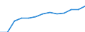Economical indicator for structural business statistics: Turnover or gross premiums written - million euro / Statistical classification of economic activities in the European Community (NACE Rev. 1.1): Manufacturing / Currency: Million euro / Geopolitical entity (reporting): Portugal