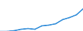 Economical indicator for structural business statistics: Turnover or gross premiums written - million euro / Statistical classification of economic activities in the European Community (NACE Rev. 1.1): Manufacturing / Currency: Million euro / Geopolitical entity (reporting): Slovakia