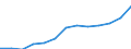 Economical indicator for structural business statistics: Turnover or gross premiums written - million euro / Statistical classification of economic activities in the European Community (NACE Rev. 1.1): Manufacturing / Currency: Million euro / Geopolitical entity (reporting): Finland