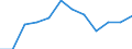 Economical indicator for structural business statistics: Turnover or gross premiums written - million euro / Statistical classification of economic activities in the European Community (NACE Rev. 1.1): Manufacturing / Currency: Million euro / Geopolitical entity (reporting): United Kingdom