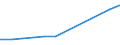 Economical indicator for structural business statistics: Turnover or gross premiums written - million euro / Statistical classification of economic activities in the European Community (NACE Rev. 1.1): High-technology manufacturing (DG24.4, DL30, DL32, DL33, DM35.3) / Currency: Million euro / Geopolitical entity (reporting): Czechia