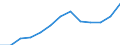 Economical indicator for structural business statistics: Turnover or gross premiums written - million euro / Statistical classification of economic activities in the European Community (NACE Rev. 1.1): High-technology manufacturing (DG24.4, DL30, DL32, DL33, DM35.3) / Currency: Million euro / Geopolitical entity (reporting): Spain