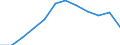 Economical indicator for structural business statistics: Turnover or gross premiums written - million euro / Statistical classification of economic activities in the European Community (NACE Rev. 1.1): High-technology manufacturing (DG24.4, DL30, DL32, DL33, DM35.3) / Currency: Million euro / Geopolitical entity (reporting): France