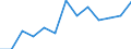 Economical indicator for structural business statistics: Turnover or gross premiums written - million euro / Statistical classification of economic activities in the European Community (NACE Rev. 1.1): High-technology manufacturing (DG24.4, DL30, DL32, DL33, DM35.3) / Currency: Million euro / Geopolitical entity (reporting): Italy
